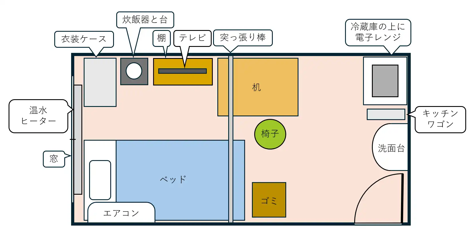 居室の間取り図。これまでの図とは配置が大きく異なり、右下にドア、右中央に洗面台とキッチンワゴン、右上に冷蔵庫(上に電子レンジ)がある。左側の壁には窓と温水ヒーターがあり、左下には枕を窓側にしたベッドとエアコンが配置されている。部屋の中央を縦に突っ張り棒が通り、ベッドの右側にゴミ箱がある。上側の壁沿い、突っ張り棒より左のエリアには、左から衣装ケース、炊飯器と台、棚(テレビ付き)が並んでいる。その右に机と椅子が並んでいる